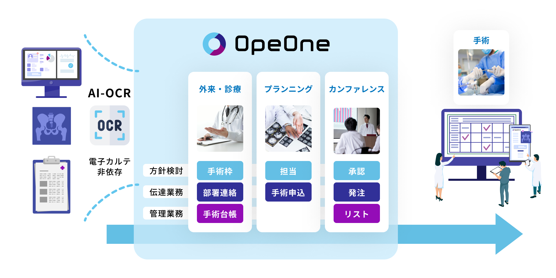 OpeOne業務フローイメージ図